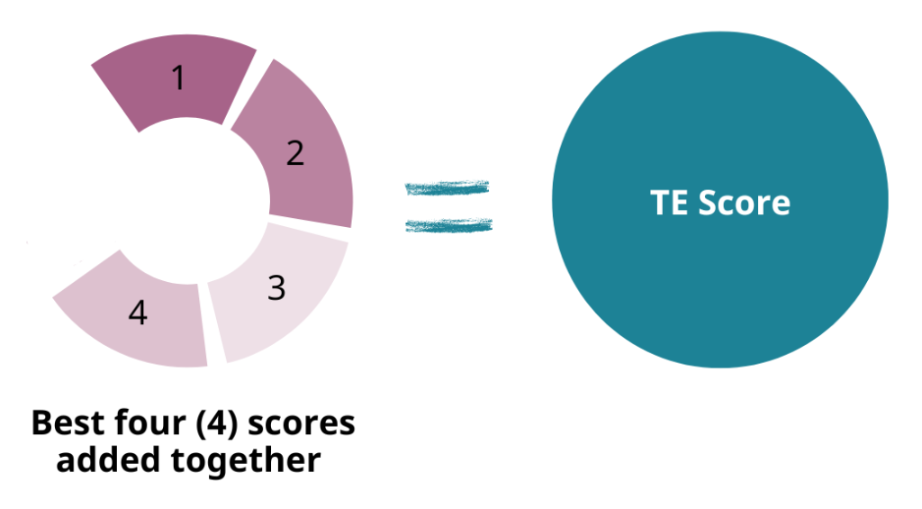 Focus On: TE Score and ATAR Calculation - TASC